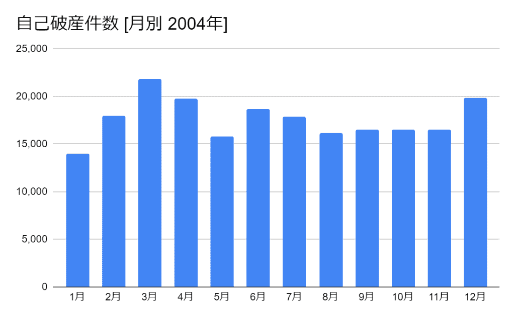 2004年の月別の自己破産件数のグラフ