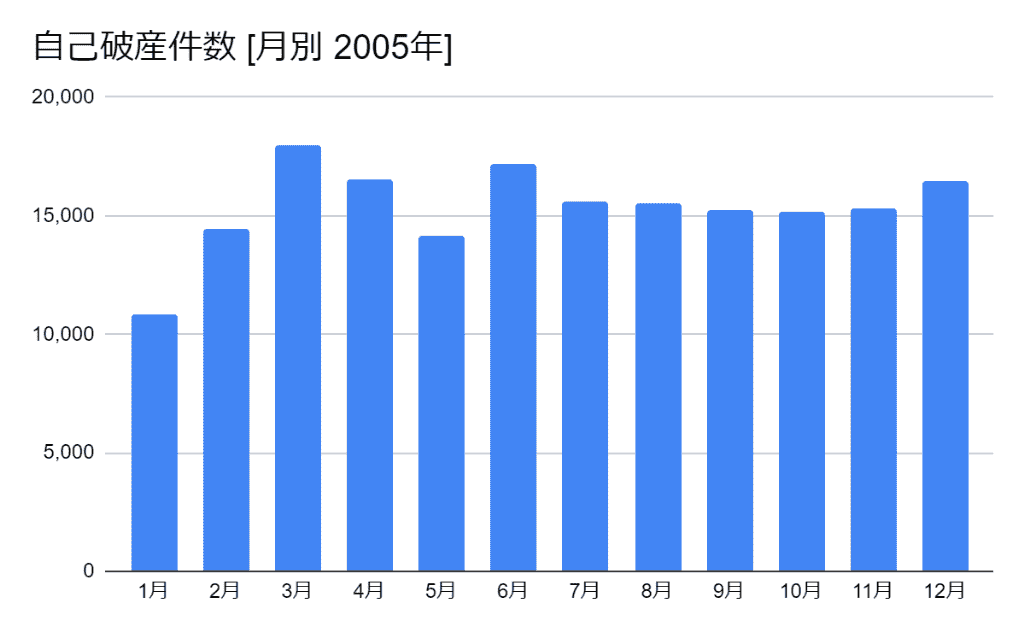 2005年の月別の自己破産件数のグラフ