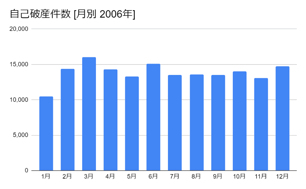 2006年の月別の自己破産件数のグラフ