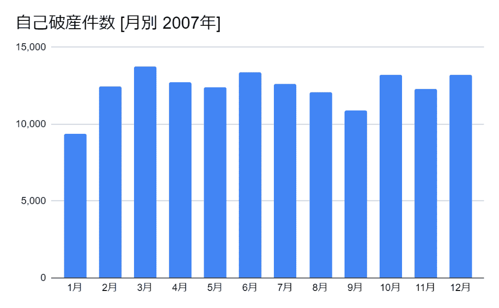 2007年の月別の自己破産件数のグラフ