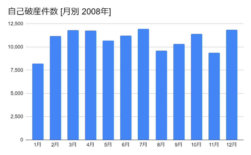 2008年の月別の自己破産件数のグラフ