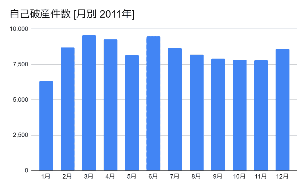 2011年の月別の自己破産件数のグラフ