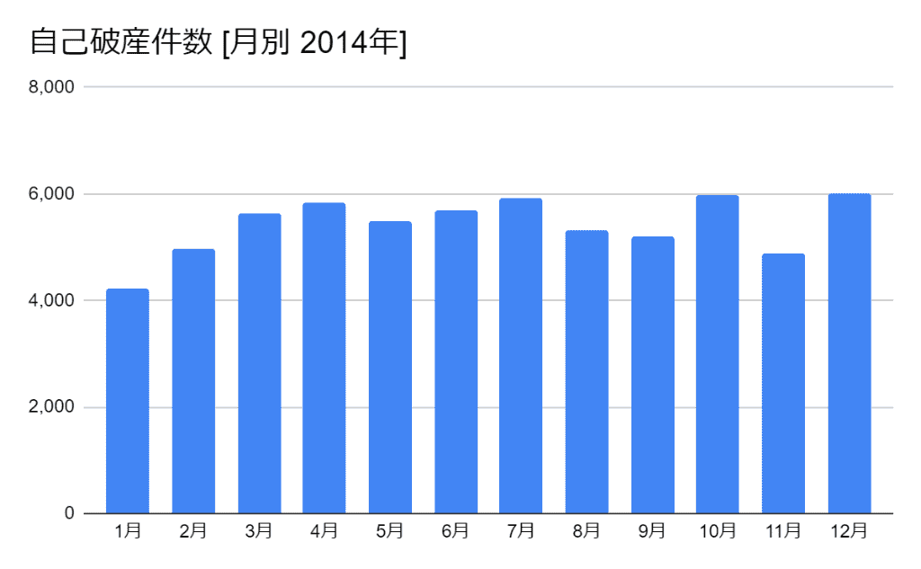 2014年の月別の自己破産件数のグラフ