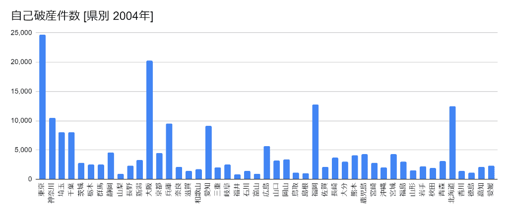 2004年の都道府県別の自己破産件数のグラフ