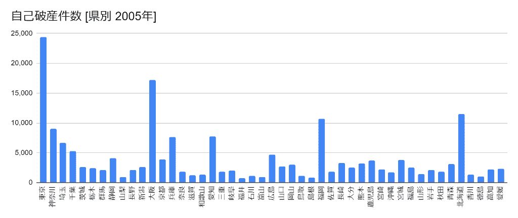 2005年の都道府県別の自己破産件数のグラフ