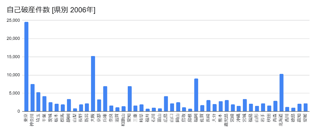 2006年の都道府県別の自己破産件数のグラフ