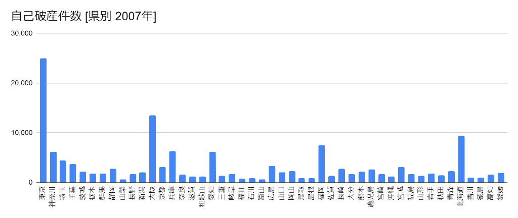 2007年の都道府県別の自己破産件数のグラフ