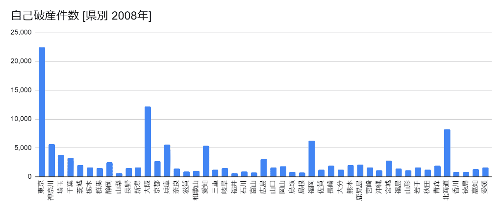 2008年の都道府県別の自己破産件数のグラフ