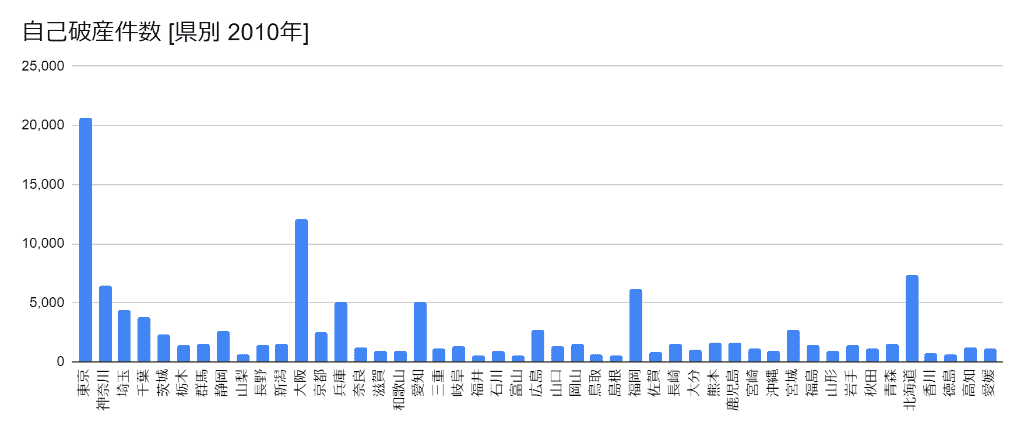 2010年の都道府県別の自己破産件数のグラフ