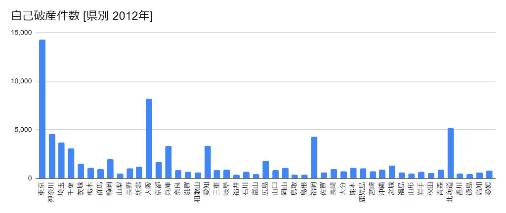 2012年の都道府県別の自己破産件数のグラフ