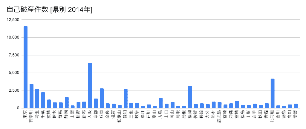 2014年の都道府県別の自己破産件数のグラフ