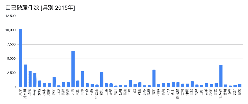 2015年の都道府県別の自己破産件数のグラフ