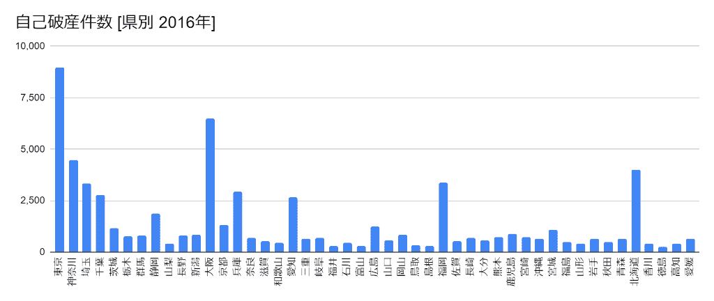 2016年の都道府県別の自己破産件数のグラフ
