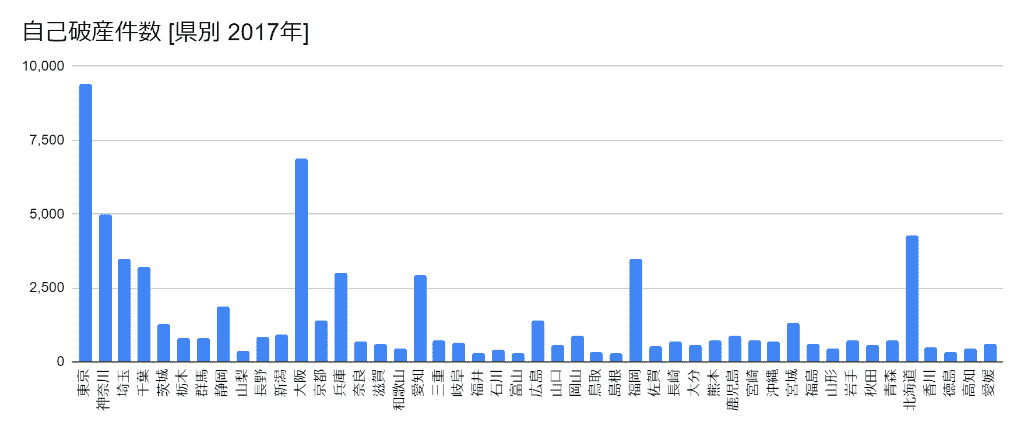 2017年の都道府県別の自己破産件数のグラフ