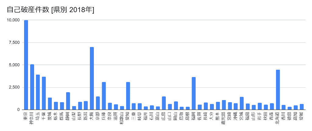 2018年の都道府県別の自己破産件数のグラフ