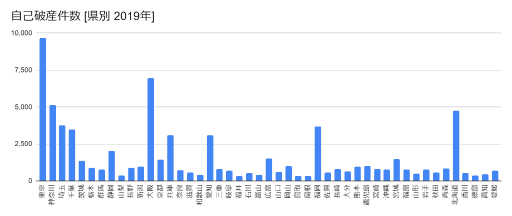 2019年の都道府県別の自己破産件数のグラフ
