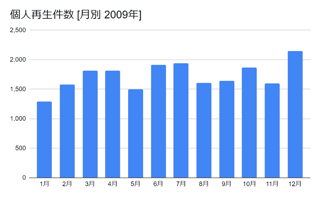 2009年の月別の個人再生件数のグラフ
