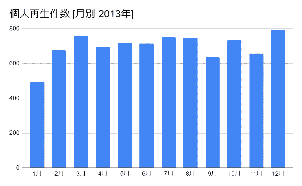 2013年の月別の個人再生件数のグラフ