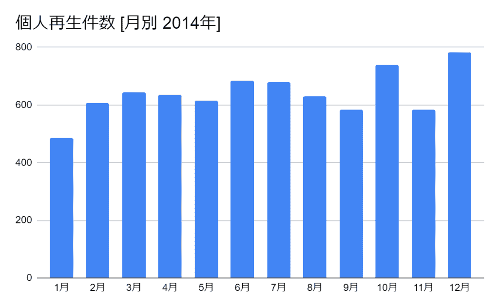 2014年の月別の個人再生件数のグラフ
