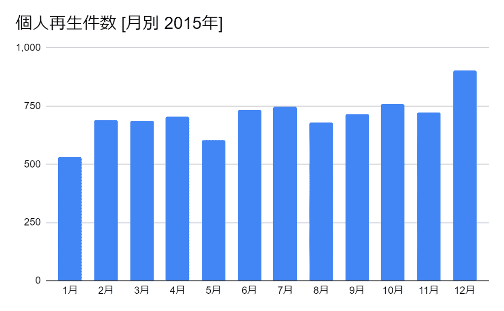 2015年の月別の個人再生件数のグラフ