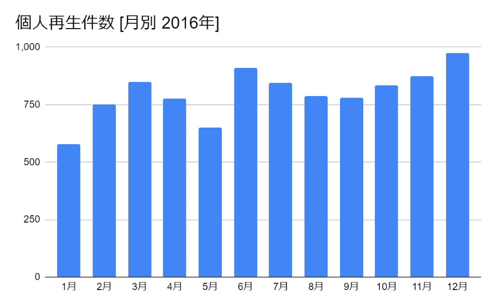 2016年の月別の個人再生件数のグラフ