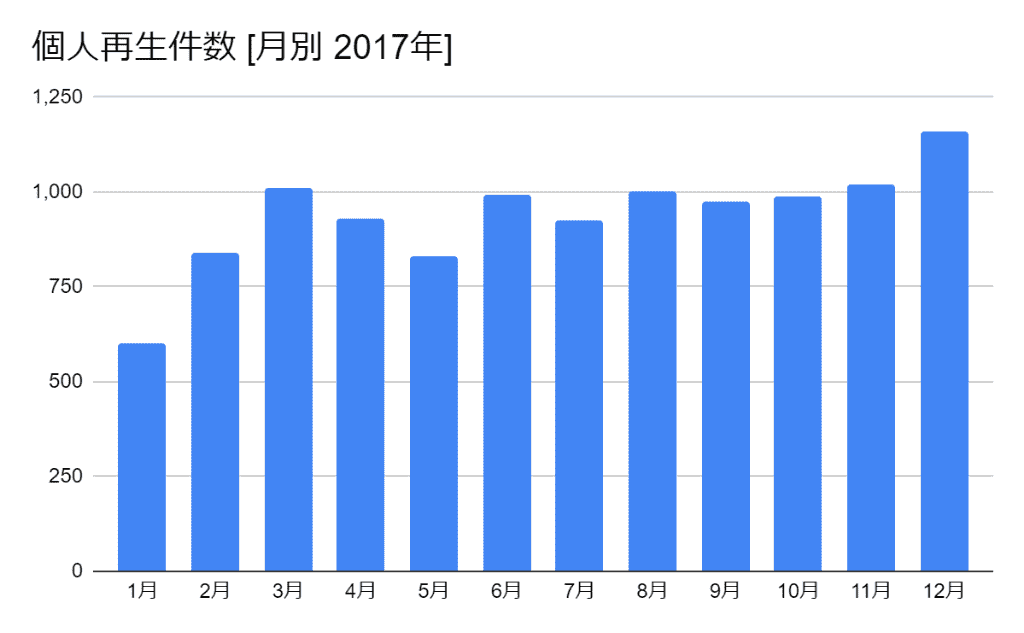 2017年の月別の個人再生件数のグラフ