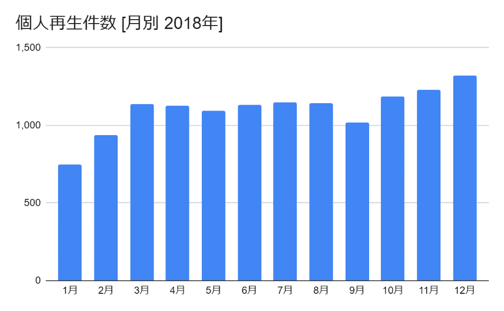 2018年の月別の個人再生件数のグラフ