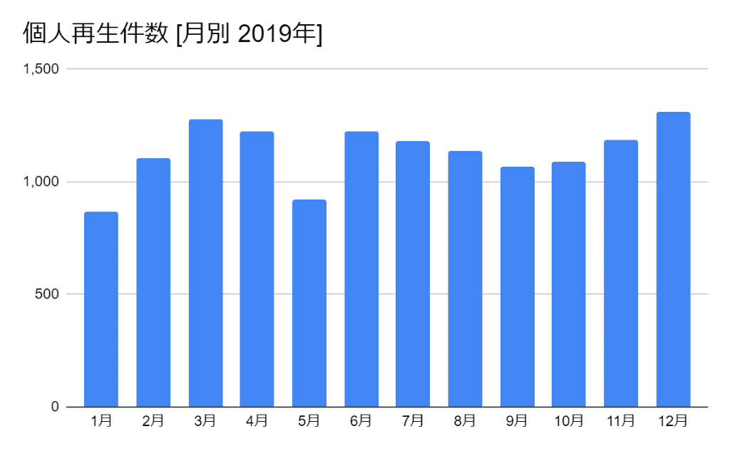 2019年の月別の個人再生件数のグラフ