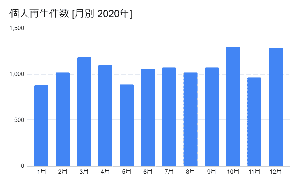 2020年の月別の個人再生件数のグラフ