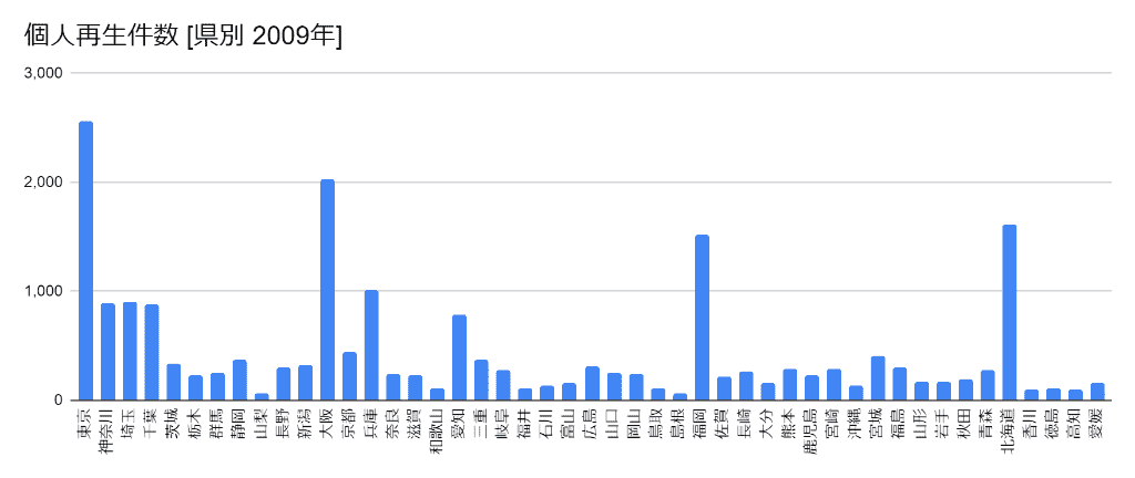 2009年の都道府県別の個人再生件数のグラフ