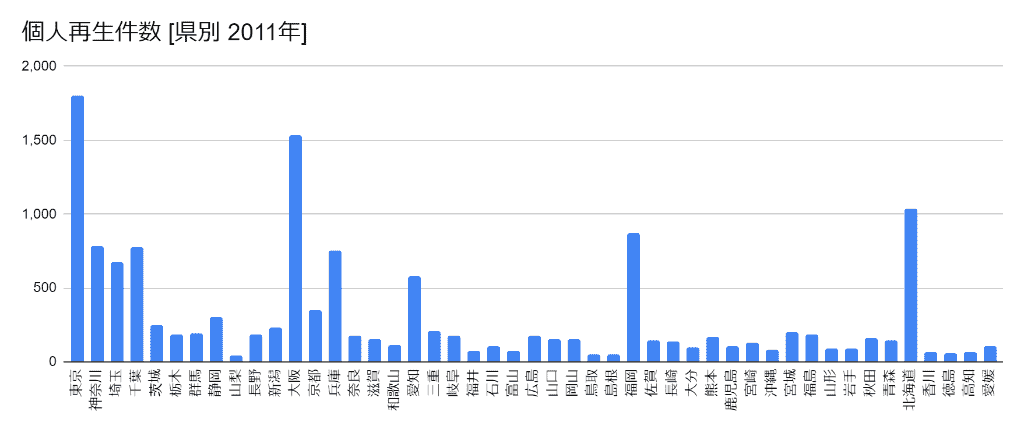2011年の都道府県別の個人再生件数のグラフ