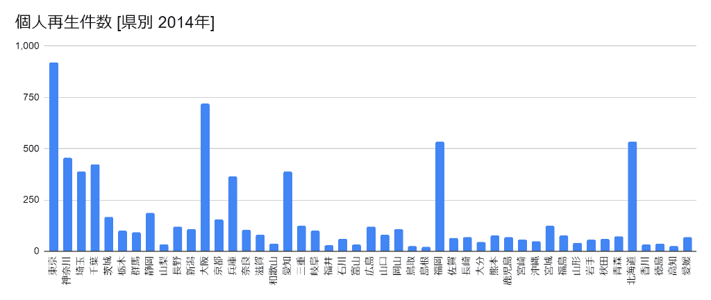 2014年の都道府県別の個人再生件数のグラフ