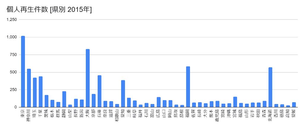 2015年の都道府県別の個人再生件数のグラフ