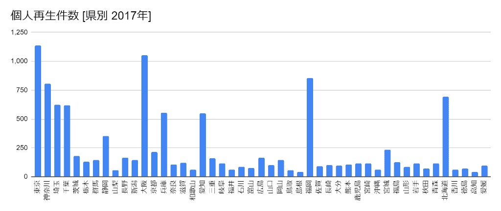 2017年の都道府県別の個人再生件数のグラフ