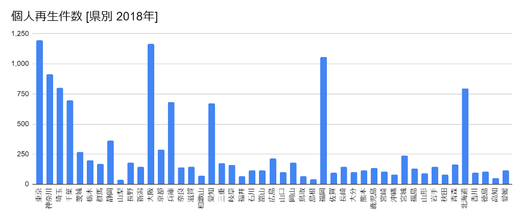 2018年の都道府県別の個人再生件数のグラフ