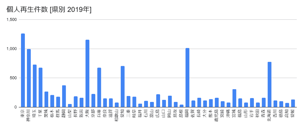 2019年の都道府県別の個人再生件数のグラフ