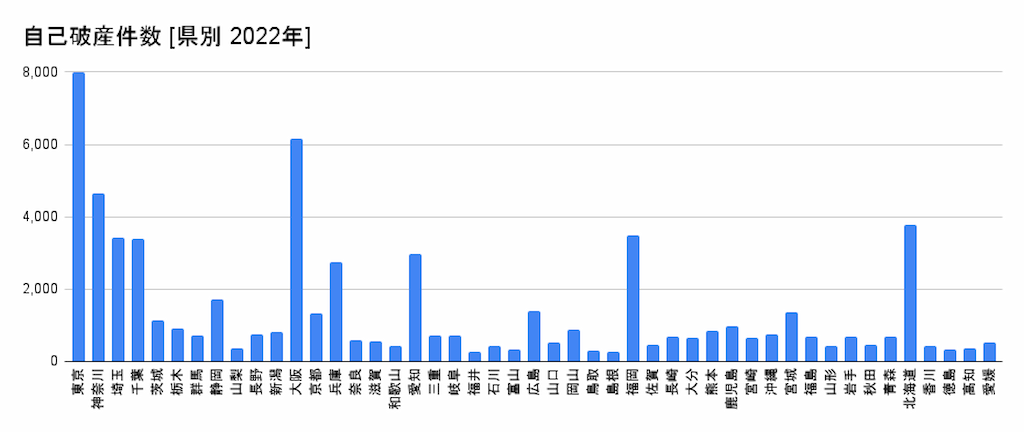 2022年の都道府県別の自己破産件数のグラフ