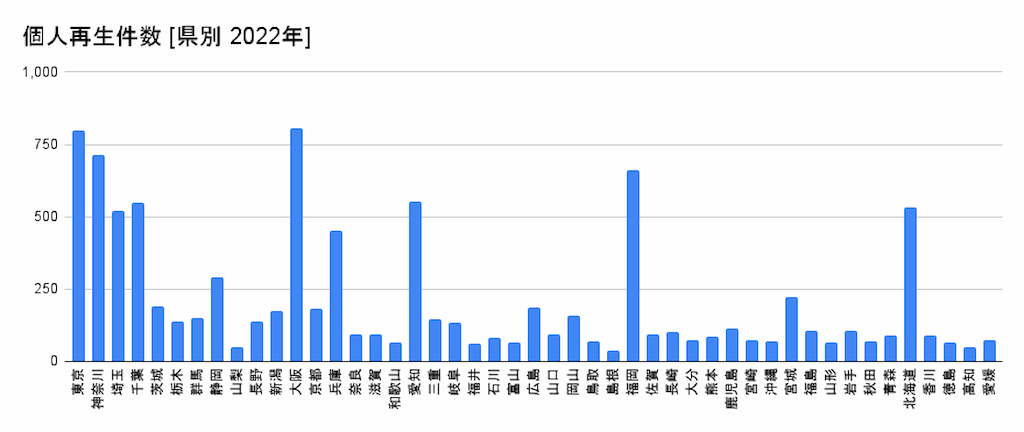 2022年の都道府県別の個人再生件数のグラフ